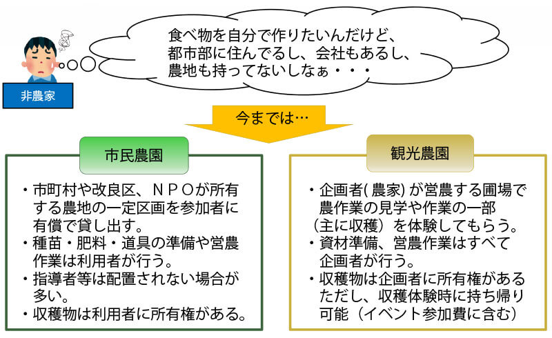 市民農園との違い1